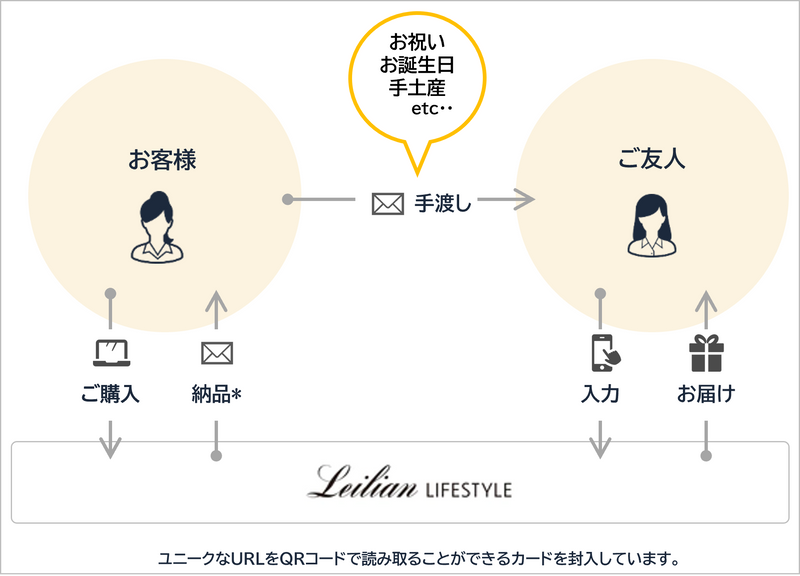 【「銀座千疋屋」 銀座プレミアムアイス】用ギフトカード